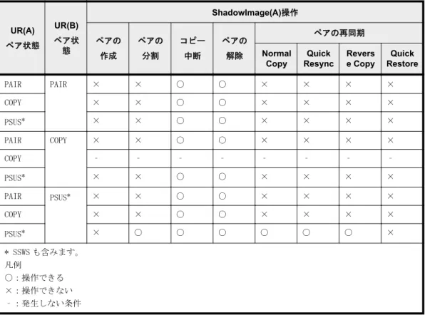 表 3-3 : ShadowImage プライマリボリュームを Universal Replicator ペア(A)と併用した場合の ShadowImage(B)操作の可否 UR(A) ペア状態 ShadowImage(B)操作ペアの 作成 ペアの分割 コピー中断 ペアの解除 ペアの再同期Normal Copy Quick Resync ReverseCopy Quick Restore PAIR ○ ○ ○ ○ ○ ○ × × COPY ○ ○ ○ ○ ○ ○ × ×