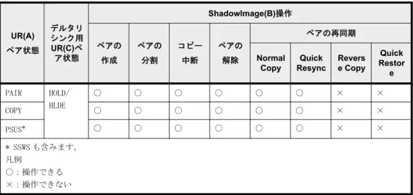 表 3-7 : ShadowImage プライマリボリュームを Universal Replicator ペア(A)(C)と併用した場合 の ShadowImage(B)操作の可否 UR(A) ペア状態 デルタリシンク用UR(C)ペ ア状態 ShadowImage(B)操作ペアの 作成 ペアの分割 コピー中断 ペアの解除 ペアの再同期Normal Copy Quick Resync Reverse Copy Quick Restor e PAIR HOLD/ HLDE ○ ○ ○ ○ ○ ○ × × COP