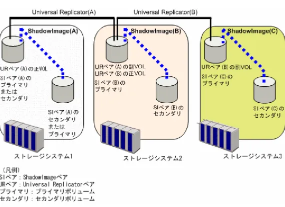 図 3-5 : ShadowImage と Universal Replicator のカスケード構成