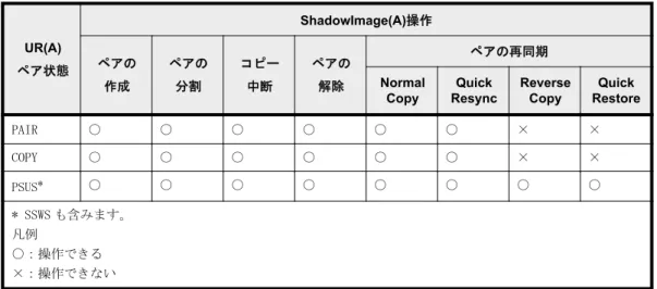 表 3-9 : ShadowImage ペアのプライマリボリュームを Universal Replicator(A)と共有した場合の ShadowImage(A)操作の可否 UR(A) ペア状態 ShadowImage(A)操作ペアの 作成 ペアの分割 コピー中断 ペアの解除 ペアの再同期Normal Copy Quick Resync ReverseCopy Quick Restore PAIR ○ ○ ○ ○ ○ ○ × × COPY ○ ○ ○ ○ ○ ○ × × PSUS * ○ ○ ○ ○ ○ ○