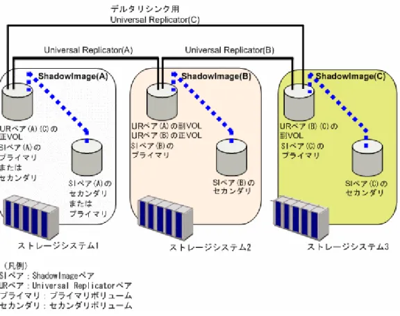図  3-6 : ShadowImage と Universal Replicator のカスケード/デルタリシンク構成