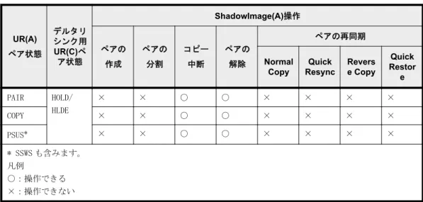 表 3-14 : ShadowImage セカンダリボリュームを Universal Replicator ペア(A)(C)と共有した場合 の ShadowImage(A)操作の可否 UR(A) ペア状態 デルタリシンク用UR(C)ペ ア状態 ShadowImage(A)操作ペアの 作成 ペアの分割 コピー中断 ペアの解除 ペアの再同期Normal Copy Quick Resync Reverse Copy Quick Restor e PAIR HOLD/ HLDE × × ○ ○ × × × × CO