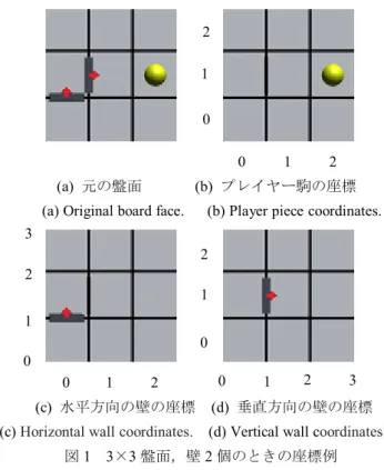 図 1  3×3 盤面，壁 2 個のときの座標例  Figure 1 An example of the 3×3 board surface,   