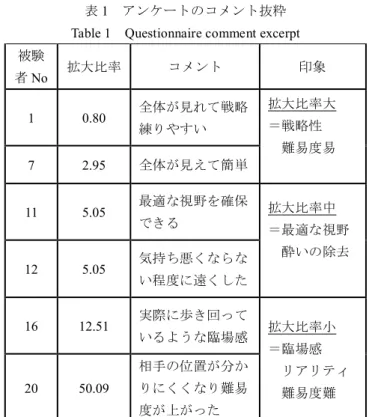 図 7    アンケート結果での拡大比率の分布図  Figure 7    Distribution map of questionnaire expansion ratio 