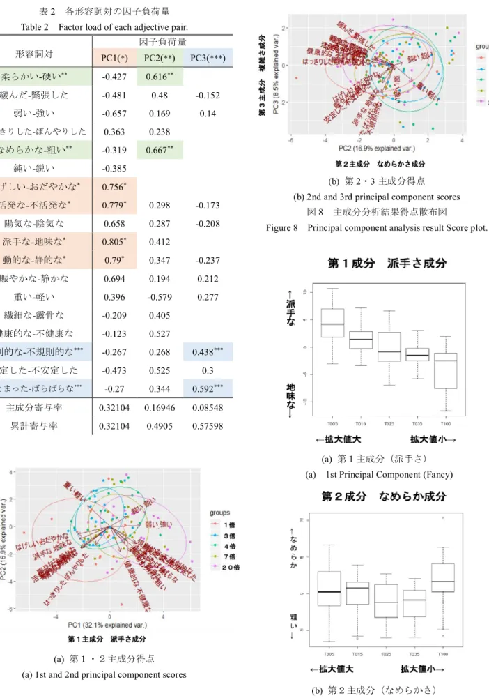 表 2    各形容詞対の因子負荷量  Table 2    Factor load of each adjective pair. 