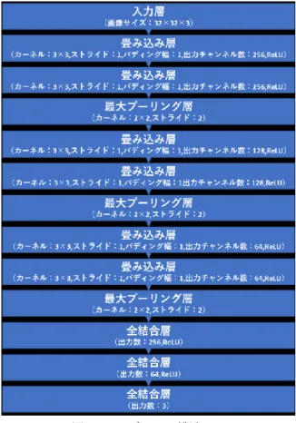 図  12  モデル 2 の構造 