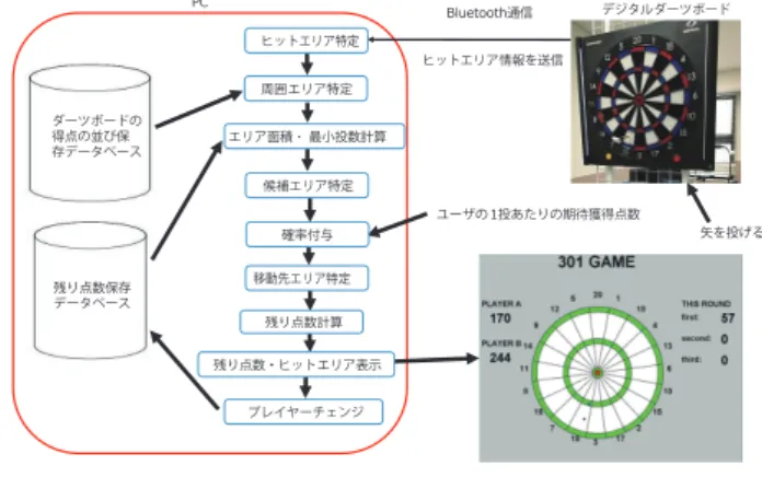 図 2 DOUBLE4 の生起確率