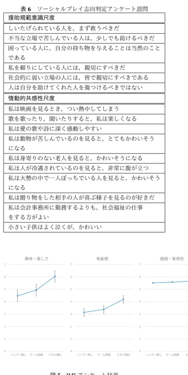 表 4 ゲーム短縮型ハンディキャップ レーティング差 初期点数 1 283 2 265 3 247 4 229 5 211 6 193 7 181 8 181 ・・・ ・・・ 17 181 表 5 IMI アンケート設問 興味・楽しさ この対戦を楽しんだ この対戦は面白かった この対戦が退屈だった この対戦に興味をそそられなかった この対戦がとても面白いものだといえる この対戦はかなり楽しいものだと思った 有能感 ダーツが得意だと思う 他の人と比べて自分は良くできたと思う 対戦後，自分に能力があると感じた 