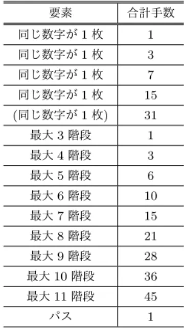 表 1 最強レベルのプレイヤの試合から得られた各指標の値 ゲーム B D √ B/D B D チェス 35 80 0.074 3.35*10 125 将棋 80 115 0.078 7.17*10 218 麻雀 12.47 44.7 0.079 3.84*10 20 きるカードからもっとも弱いものを選択するという単純な ものである． ishinomaki ishinomaki は第 6 回 UECda の出場プログラムであり， 一部にモンテカルロ法を用いている．モンテカルロシミュ レーションは手札が 9 枚
