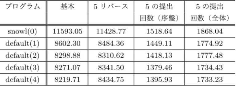 表 14 snowl 1 つと default 4 つの得点（ 5 リバース , 交換なし） プログラム 基本 5 リバース 5 の提出 5 の提出 回数（序盤） 回数（全体） snowl(0) 11593.05 11428.77 1518.64 1868.04 default(1) 8602.30 8484.36 1449.11 1774.92 default(2) 8298.88 8310.62 1418.13 1777.48 default(3) 8271.07 8341.50 1379.46 173