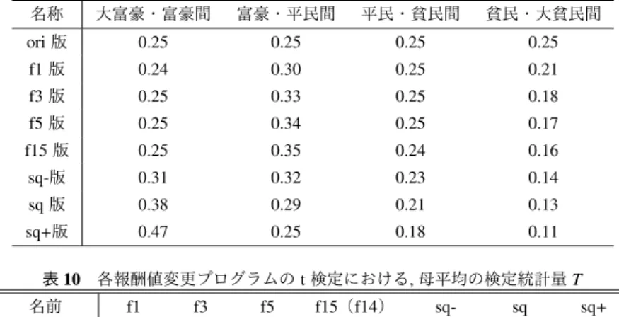 表 9 各報酬値における階級間の値の差 (wisteria) 名称 大富豪・富豪間 富豪・平民間 平民・貧民間 貧民・大貧民間 ori 版 0.25 0.25 0.25 0.25 f1 版 0.24 0.30 0.25 0.21 f3 版 0.25 0.33 0.25 0.18 f5 版 0.25 0.34 0.25 0.17 f15 版 0.25 0.35 0.24 0.16 sq- 版 0.31 0.32 0.23 0.14 sq 版 0.38 0.29 0.21 0.13 sq + 版 0.47 0.