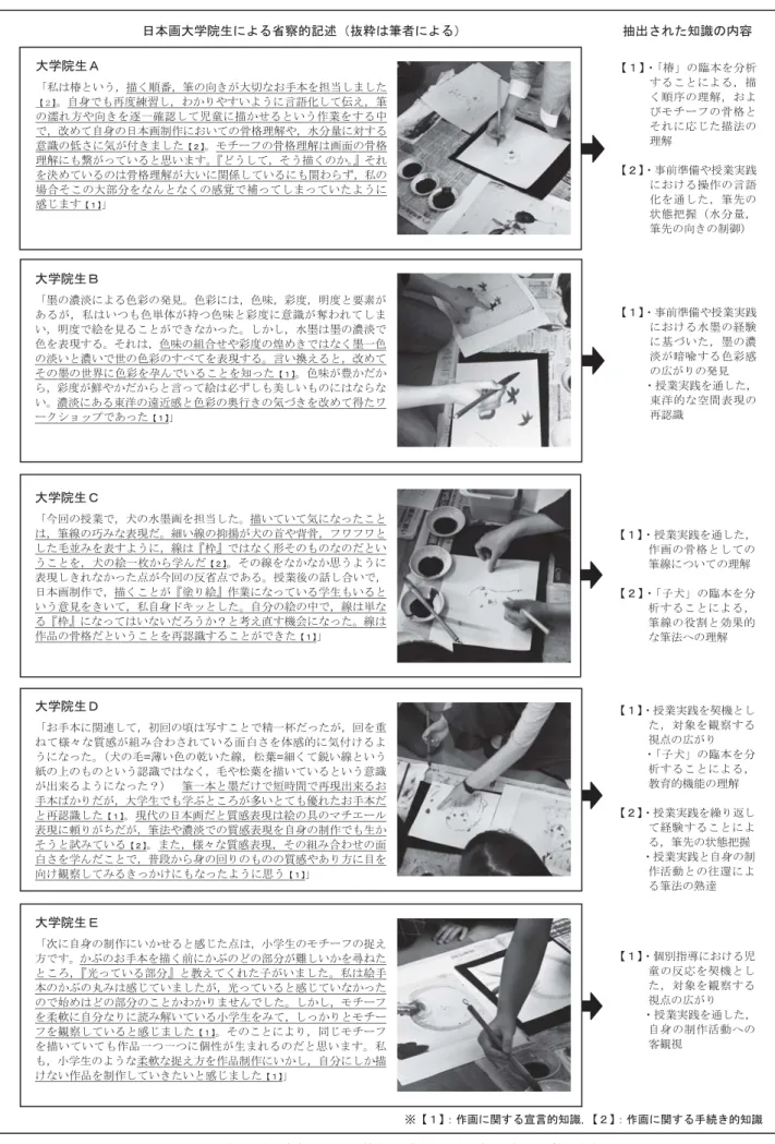 図 5 日本画大学院生の省察的記述から抽出した作画に関する宣言的知識・手続き的知識 ឤぬࡸㄆ㆑ࠖ࡜఩⨨࡙ࡅࡓࠋ᪥ᮏ⏬኱Ꮫ㝔⏕࣭㸳ྡࡀᤵ࠙㸯ࠚ࣭ࠕᳺࠖࡢ⮫ᮏࢆศᯒࡍࡿࡇ࡜࡟ࡼࡿ㸪ᥥࡃ㡰ᗎࡢ⌮ゎ㸪࠾ࡼࡧࣔࢳ࣮ࣇࡢ㦵᱁࡜ࡑࢀ࡟ᛂࡌࡓᥥἲࡢ⌮ゎ࠙㸰ࠚ࣭஦๓‽ഛࡸᤵᴗᐇ㊶࡟࠾ࡅࡿ᧯సࡢゝㄒ໬ࢆ㏻ࡋࡓ㸪➹ඛࡢ≧ែᢕᥱ㸦Ỉศ㔞㸪➹ඛࡢྥࡁࡢไᚚ㸧኱Ꮫ㝔⏕㸿ࠕ⚾ࡣᳺ࡜࠸࠺㸪ᥥࡃ㡰␒㸪➹ࡢྥࡁࡀ኱ษ࡞࠾ᡭᮏࢆᢸᙜࡋࡲࡋࡓ࠙㸰ࠚࠋ⮬㌟࡛ࡶ෌ᗘ⦎⩦ࡋ㸪ࢃ࠿ࡾࡸࡍ࠸ࡼ࠺࡟ゝㄒ໬ࡋ࡚ఏ࠼㸪➹ࡢ⃿ࢀ᪉ࡸྥࡁࢆ㏲୍☜ㄆࡋ࡚ඣ❺࡟ᥥ࠿ࡏࡿ