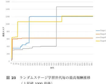 図 23 ランダムステージ学習世代毎の最高報酬推移
