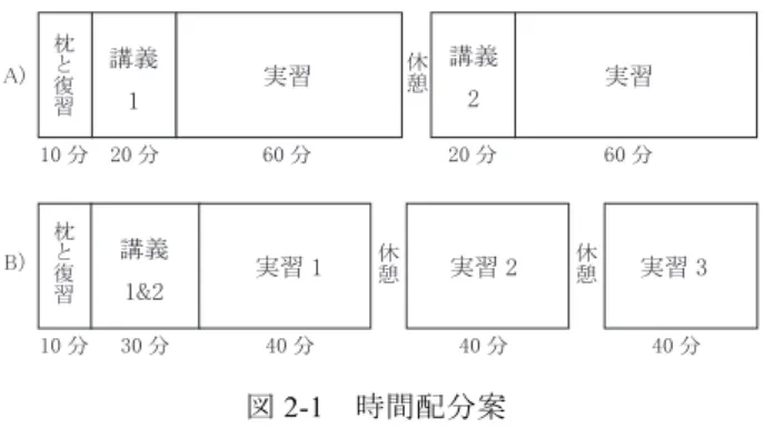 図 2-1   時間配分案   春学期は昨年度の秋学期同様に B）案を採用した．し かしながら，前期終了時のアンケートにおいて講義の内 容を忘れてしまい戸惑った等の意見が数件あり．秋学期 は A ）案にて授業を行った．結果，時間を揃えるなど時 間の無駄が生じるとともに，用意するハンド数も控えめ になる傾向が生じた． 2.2  今 年 度 の 実 績 表 2-1 に今年度のシラバスおよびそれぞれの受講者数 を示す．    実習 講義 実習2講義習1習10 分10 分20 分60 分20 分60 分A）B）講義