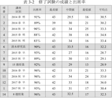 表 3-2   修了試験の成績と出席率 項  番  講座 区別  出席率  最高値  中間値  最低値  平均点  1  2014 春  明  91%  43  29.5  16  30.5  2  2014 春  早  89%  39  30  21  30.2  3  2014 秋  早  90 ％ 43  34  25  33.3  4  2015 春  明  88 ％ 42  38  18  34.8  5  2015 秋  明  83％  43  34  16  33.4  6  清水研究員  9