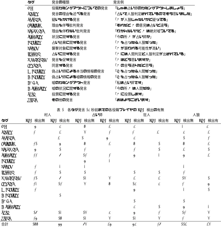 表 1 分析 1 で使用した発話タグ タグ 発言の種類 発言例 CO 役職カミングアウトについての発言 「じゃあ占い師のカミングアウトしましょう」 reason 発言の理由を述べる発言 「占いで人狼判定されているのでそう思いました」 suspect 疑いをかける発言 「 A が人狼じゃないかと疑ってる」 criticism 理由を伴う批判発言 「それだと A の意見は占いと違う」 argument 理由を伴わない批判発言 「わかんないけど A は絶対嘘ついてる」 situation 状況に関する発言 「今の