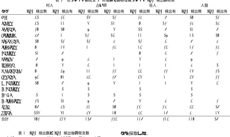 表 3 他プレイヤの発言 10 秒後までの各役職プレイヤ SCR 検出の有無 村人 占い師 狂人 人狼 タグ SCR 検出無 SCR 検出有 SCR 検出無 SCR 検出有 SCR 検出無 SCR 検出有 SCR 検出無 SCR 検出有 CO 41 24 16 12 25 9 17 12 reason 41 33 17* 24* 18* 23* 25 15 suspect 27 17 8 6 11 9 13 9 criticism 59 30 23 + 25 + 33 18 31 17 argument 1