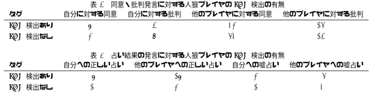 表 5 同意・批判発言に対する人狼プレイヤの SCR 検出の有無 タグ 自分に対する同意 自分に対する批判 他のプレイヤに対する同意 他のプレイヤに対する批判 SCR 検出あり 19* 4 32 27* SCR 検出なし 13* 7 63 25* 表 6 占い結果の発言に対する人狼プレイヤの SCR 検出の有無 タグ 自分への正しい占い 他のプレイヤへの正しい占い 自分への嘘占い 他のプレイヤへの嘘占い SCR 検出あり 8 18 2 17** SCR 検出なし 10 20 1 4** と他のプレイヤに対す