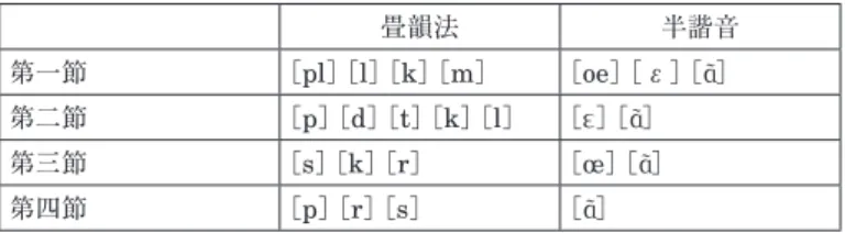 表 4 《私の心に涙降る》各詩節における畳韻法、半諧音の用法 畳韻法 半諧音 第一節 ［pl］ ［l］ ［k］ ［m］ ［oe］ ［ε］ ［ɑ ˜］ 第二節 ［p］ ［d］ ［t］ ［k］ ［l］ ［ɛ］ ［ɑ ˜］ 第三節 ［s］ ［k］ ［r］ ［œ］ ［ɑ ˜］ 第四節 ［p］ ［r］ ［s］ ［ɑ ˜］ 各節で必ず畳韻法、半諧音が使用されており、その数も多い。半諧音に関しては、全て開母音 が使用されている。 音を想起させる単語の使用 母音と子音による音響効果以外にも、詩篇の中に音を想起させる言葉が使