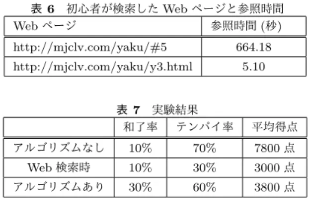 表 6 初心者が検索した Web ページと参照時間 Web ページ 参照時間 ( 秒 )   http://mjclv.com/yaku/#5 664.18 http://mjclv.com/yaku/y3.html 5.10 表 7 実験結果 和了率 テンパイ率 平均得点 アルゴリズムなし 10% 70% 7800 点 Web 検索時 10% 30% 3000 点 アルゴリズムあり 30% 60% 3800 点 心者が検索した Web ページと参照時間を示す． 表 6 に示した Web ページの URL 