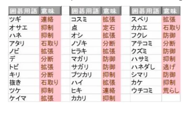 表 4 用語とその意味の関係