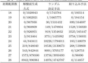 表 1 各数字配置手法の 10 分間の問題生成数と試行回数 初期配置数 解盤面生成 方式 ランダム決定手法 絞り込み手法 18 0/1020943 0/1743784 0/193514 19 0/1002921 1/1665775 0/184154 20 0/987930 30/1531432 899/164697 21 0/968809 149/1478804 1528/156920 22 0/926955 919/1354832 3525/165447 23 3/913464 3751/1435992 
