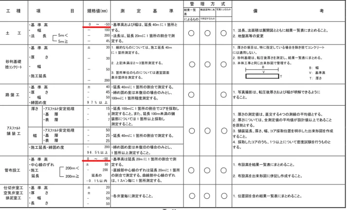 表 8  出来形管理基準 表 8  出来形管理基準表8  出来形管理基準表8  出来形管理基準   工  種  項  目  規格値 ㎜ 測  定  基  準  管  理  方  式  備  考 結果一覧 表 構造図等 朱 写真 よ よ 併記    土  工  基  準  高 幅  法  長   0   ～   -5 0 10 0 「0 0      4 %  基準高および幅 延長 m 箇所法長延長ｍ箇所割合 測 定 法長 法面積 展開図 結果一覧表 こ地盤高等変更 砂利基礎  捨ｺﾝｸ ﾄ  基  準  高