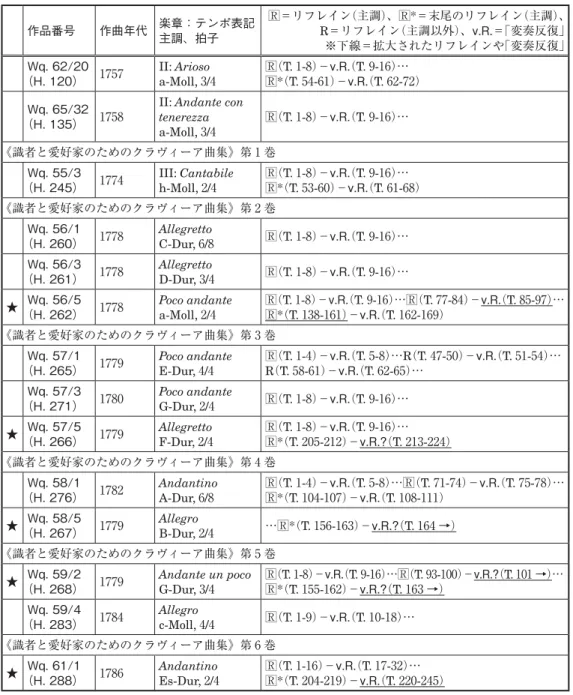 表 2 C. P. E. バッハにおける「変奏反復」付きロンド（★＝「変奏反復」における構造的変化を含む楽曲） 作品番号 作曲年代 楽章：テンポ表記 主調、拍子 ＝リフレイン（主調）、 *＝末尾のリフレイン（主調）、R＝リフレイン（主調以外）、v.R.＝「変奏反復」 ※下線＝拡大されたリフレインや「変奏反復」 Wq. 62/20 （H. 120） 1757 II: Arioso a-Moll, 3/4 （T