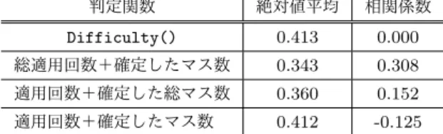 表 2 学習時と異なる問題群を判定した難易度の差分 判定関数 絶対値平均 相関係数 Difficulty() 0.413 0.000 総適用回数＋確定したマス数 0.343 0.308 適用回数＋確定した総マス数 0.360 0.152 適用回数＋確定したマス数  0.412 -0.125 方、表 1 では最も絶対値平均が小さくなった「適用回数＋ 確定したマス数」の絶対値平均は、 Difficulty() による ものと殆ど変わらず、相関係数は小さくなった。 5.1.4 考察 表 1 から、提案手法による判