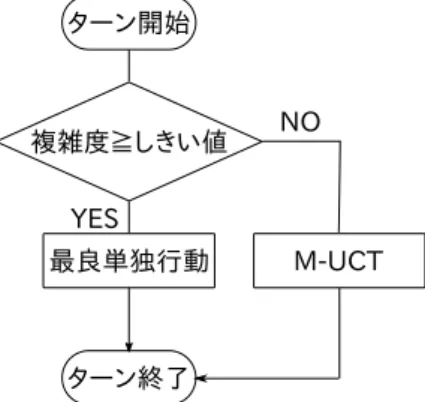 図 2 提案手法のフローチャート 5. 推定合法手数の変化 ゲームの進展と推定合法手数の変化の関係を調べるため に , 図 3 の実験マップにおける各ターンの推定合法手数の 相乗平均値を求めた 