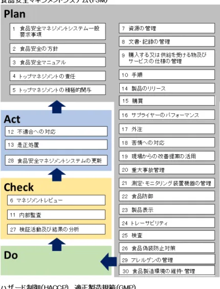 図  PDCA の考え方 
