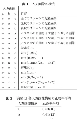 表 1 入力画像の構成 入力画像 a b c 内容 o o o 全てのストーンの配置画像 o o o 先攻のストーンの配置画像 o o o 後攻のストーンの配置画像 o o x ハウス小の内側を 1 で塗りつぶした画像 o o x ハウス中の内側を 1 で塗りつぶした画像 o o x ハウス大の内側を 1 で塗りつぶした画像 o o o 初速度 v x o x o min (1, 2v x ) o x o min (0, 2v x − 1) o x o min (1, max (2v x − 1/2)) o