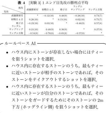 表 4 [ 実験 3] 1 エンド目先攻の勝利点平均 !!! 先攻 !!! !!後攻 直線探索付 初期点 4 点 格子点 ランダム サンプリング ランダム方策 直線探索付 * −0.12(10) 0.40(9) −0.28(10) 0.73(7) 初期点 4 点 0.26(10) * 0.15(10) 0.02(10) 0.75(7) 格子点 −0.23(10) 0.03(10) * −0.46(9) 0.57(8) ランダム サンプリング 0.21(10) 0.40(9) 0.36(9) * 0.27(9