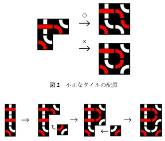 図 2 不正なタイルの配置 図 3 連鎖が 2 回発生し，計 3 枚のタイルが 1 ターンで配置された例 図 4 3 本の白色ラインが 2 度の連鎖発生後に 1 箇所に集まった例 図 5 赤のループと白のビクトリーラインの一例 ような空きスペースは自動的に埋められる．連鎖ルールに 従ってタイルを配置した後，さらに連鎖発生条件が満たさ れた場合にも同じように空きスペースが自動的に埋められ る ( 図 3 参照 ) ． また，ある空きスペースに同色のラインが 3 本以上集 まったときは，そのターンのプレイヤの手