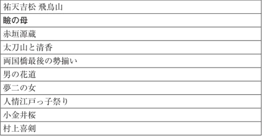 Table 4 The ten most frequently performed pieces in Tokyo 祐天吉松 飛鳥山 瞼の母 赤垣源蔵 太刀山と清香 両国橋最後の勢揃い 男の花道 夢二の女 人情江戸っ子祭り 小金井桜 村上喜剣 Table 5 Pieces and series common to both venues (disregarding frequency) 21 pieces in common お夏清十郎, 壺坂霊験記, は組小町, 阿武松, 伊達家の鬼夫婦・仙台の鬼夫婦, 