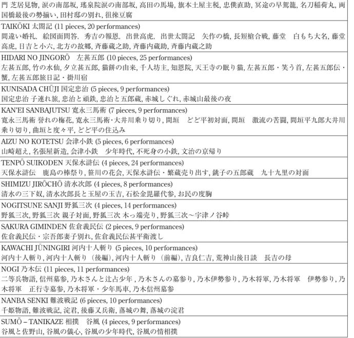 Table 8  n-derived series and pieces GISHIDEN  義士伝  ( 33  pieces,  143  performances)