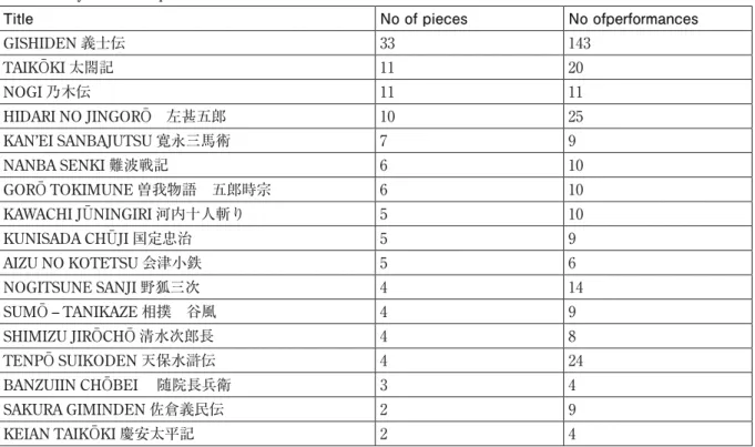 Table 9  -derived series with pieces performed more than once a.  Ranked by number of pieces