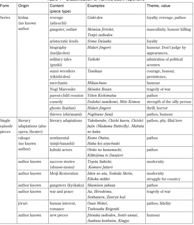 Table 1 Classification of naniwa-bushi repertoire Form  Origin  Content 