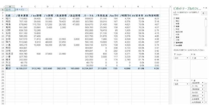 図 2 では、データを荷主別に集計した表である。運行毎に荷主を特定し、売上内 容、高速料金、拘束時間、実車時間などが記録されているため、簡単に集計し、 km 当り売上、時間当り売上、平均実車率、平均拘束時間なども容易に集計でき、自社 で管理している車両別 1km 当り原価と比較することも可能である。  図 3  ドライバー別集計  図 3 では、同じ形式でドライバー別に集計している。  図 4  ドライバー別荷主別集計  ピボットテーブルの行の項目に荷主を追加するだけで、ドライバー別荷主別の集 計も即座に集