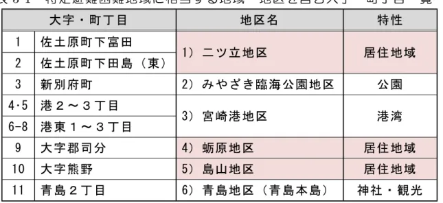 表 3-1 特 定 避 難 困 難 地 域 に 相 当 す る 地 域 ・ 地 区 を 含 む 大 字 ・ 町 丁 目 一 覧 出 典 ： 宮 崎 市 津 波 避 難 困 難 地 区 対 策 調 査 業 務 検 討 結 果 報 告 書 写 真 3-1 特 定 避 難 困 難 地 域 に 相 当 す る 地 域 の 二 ツ 立 地 区 （ 写 真 中 央 ）一日 向 灘新 富 町ツ瀬川大 字 ・ 町 丁 目地 区 名特 性1佐 土 原 町 下 富 田1 ） 二 ツ 立 地 区 居 住 地 域2佐 土 原 町 