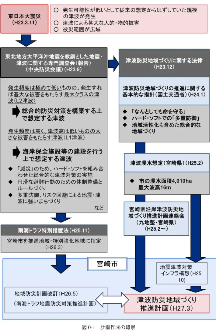 図 0-1 計画作成の背景