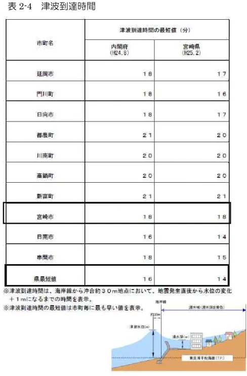 表 2-4 津波到達時間
