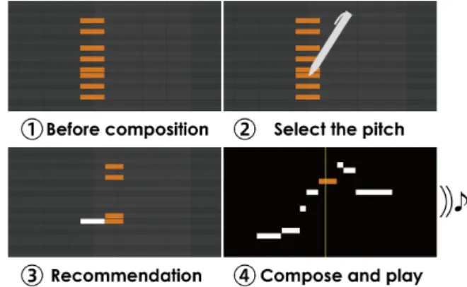 図 1    支援システムによる作曲の例。システムはユーザの 入力したメロディに合わせて続きのメロディを提案する。 