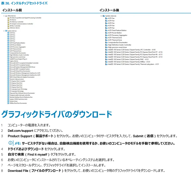 表 36. インテルチップセットドライバ インストール前 インストール後 グラフィックドライバのダウンロード 1  コンピューターの電源を入れます。 2  Dell.com/support にアクセスしてください。 3  Product Support（製品サポート）をクリックし、お使いのコンピュータのサービスタグを入力して、Submit（送信）をクリックします。 メモ: サービスタグがない場合は、自動検出機能を使用するか、お使いのコンピュータのモデルを手動で参照してください。 4  ドライバおよびダウンロ