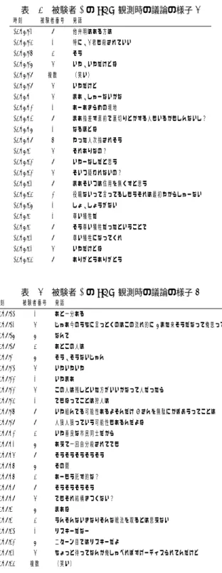 表 16 被験者 1 の SCR 観測時の議論の様子 6 時刻 被験者番号 発話 15:38:23 9 他弁明はある方は 15:38:25 3 特に、6 君も殺されていい 15:38:27 5 そう 15:38:28 6 いや、いやだけどね 15:38:29 複数 （笑い） 15:38:29 6 いやだけど 15:38:30 6 まあ、しゃーないかな 15:38:32 3 あーあきらめの境地 15:38:34 9 まあ指差す直前で裏切りとかする人もいるかもしんないし？ 15:38:38 3 なるほどね 15
