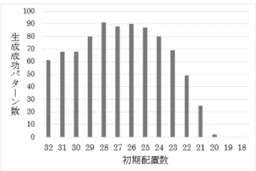 図 4 初期配置数ごとの問題生成成功パターン数 が、問題生成の試行回数は 10000 回とした。実験の結果を 図 4 に示す。 図 4 から、初期配置数が 21 個以上の問題に関して、 100 通り中 20 通り以上のパターンにおいて問題の生成に成功 しており、本研究で提案した手法による問題生成は現実的 であると言える。しかし、初期配置数が 20 個の問題に関 してはわずか 1 通りのパターンでしか問題の生成に成功し ておらず、初期配置数が 19 個以下の場合は問題を全く生 成できなかった。したがって、本研