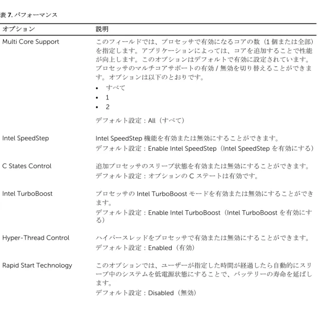 表 7. パフォーマンス