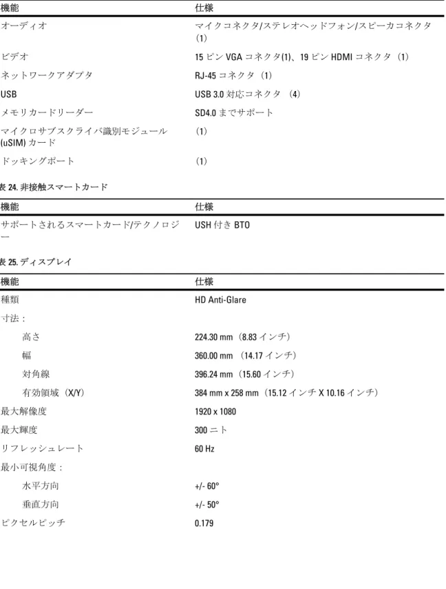 表 23. ポートとコネクタ 機能 仕様 オーディオ マイクコネクタ /ステレオヘッドフォン/スピーカコネクタ （ 1） ビデオ 15 ピン VGA コネクタ(1)、19 ピン HDMI コネクタ（1） ネットワークアダプタ RJ-45 コネクタ（1） USB USB 3.0 対応コネクタ （4） メモリカードリーダー SD4.0 までサポート マイクロサブスクライバ識別モジュール  (uSIM) カード （ 1） ドッキングポート （ 1） 表 24