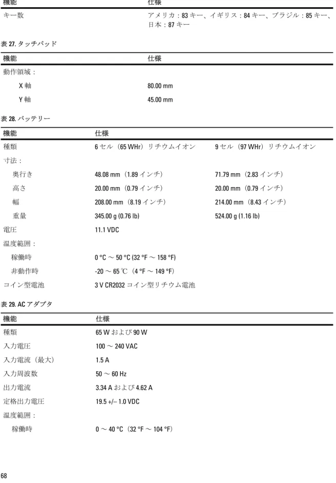 表 26. キーボード 機能 仕様 キー数 アメリカ： 83 キー、イギリス：84 キー、ブラジル：85 キー、 日本： 87 キー 表 27. タッチパッド 機能 仕様 動作領域： X 軸 80.00 mm Y 軸 45.00 mm 表 28