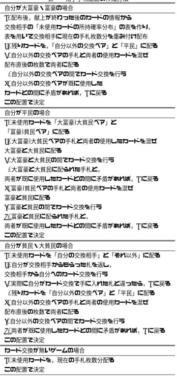 表 1 相手手札配置の作成方法 自分が大富豪・富豪の場合 a. 配布後，献上が終わった後のカードの情報から 交換相手の「未使用カードの所持確率分布」の表を作り， 表を用いて交換相手に現在の手札枚数分を重み付け配布 b